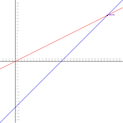 Yequal0.5xandx-15.svg