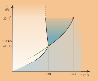 WaterPhaseDiagram1atm.svg