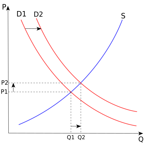 檔案:Supply-and-demand.svg