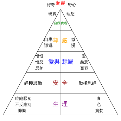 檔案:HumanityDiagram.svg