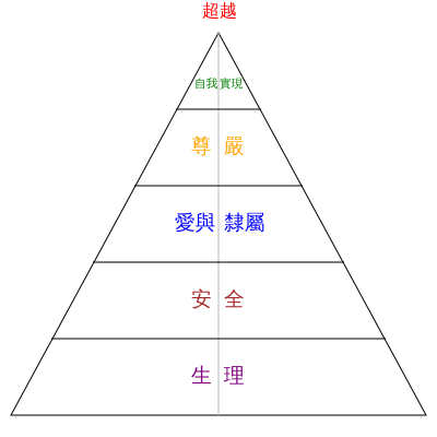 HumanityPyramid.svg